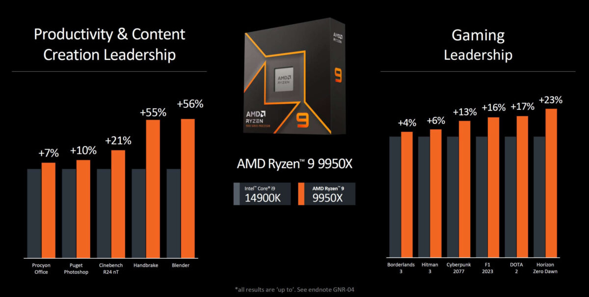 سری Ryzen 9 9950X، دارای تا 23 درصد عملکرد بهتر در گیم و تا 56 درصد عملکرد بهتر در پردازش های مهندسی و رندرینگ نسبت به پرچمدار Intel یعنی 14900K خواهد داشت.